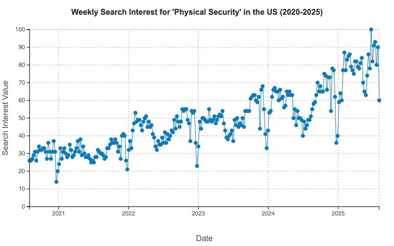 weekly search interest chart for 'physical security'